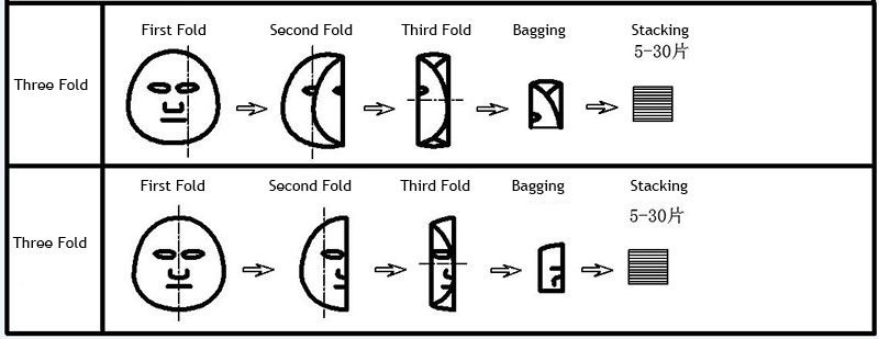 Mesin Pelipat dan Penyusun Masker Wajah