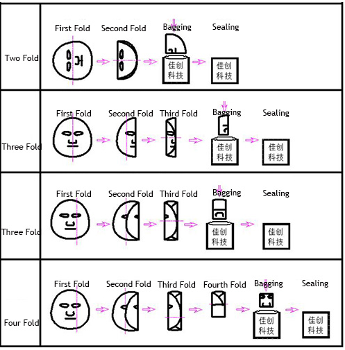 Lini Pengemasan Kemasan Masker Wajah Premade